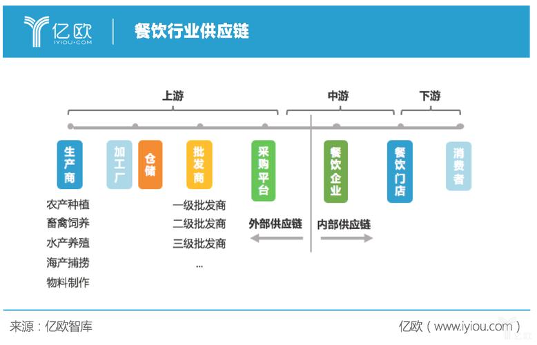 餐饮供应链品牌，构建高效、安全、可持续的餐饮供应链体系  第1张