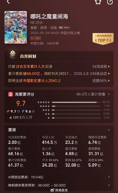 哪吒2票房预测下调至146亿，展现华夏影坛的强大潜力  第1张