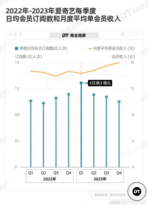 爱奇艺会员收入下滑13%，市场变化与未来挑战  第3张