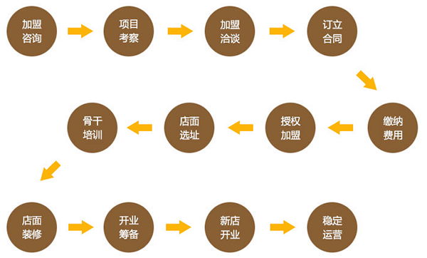 餐饮行业加盟创业，开启成功餐饮事业之门  第3张