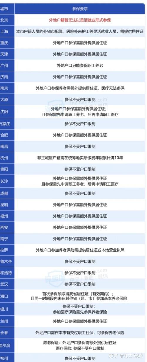 放开个人缴纳社保户籍限制的可行性探讨  第1张