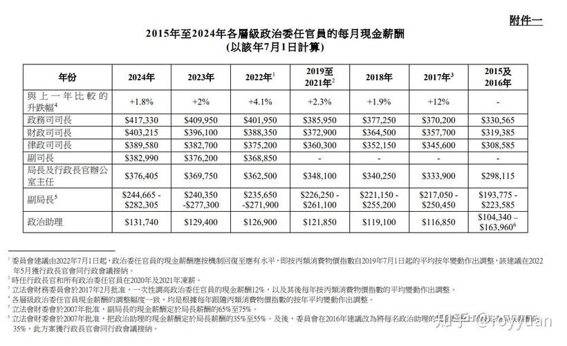 香港全体公务员冻薪，应对经济压力的决策与长远影响  第2张